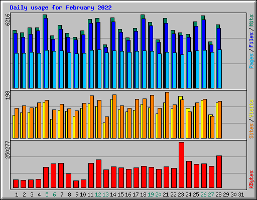 Daily usage for February 2022