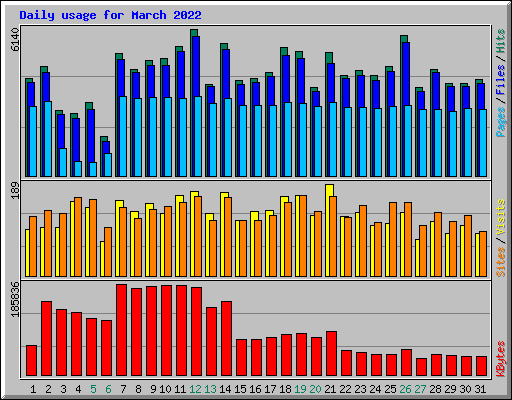 Daily usage for March 2022