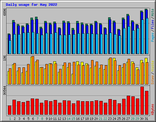Daily usage for May 2022