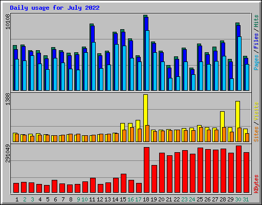 Daily usage for July 2022