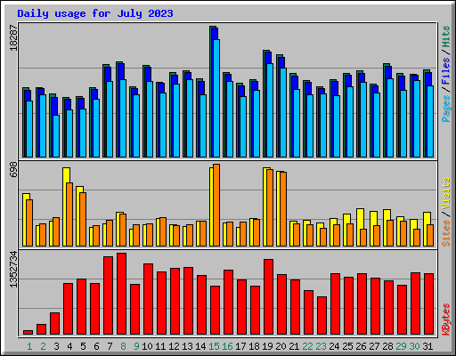 Daily usage for July 2023