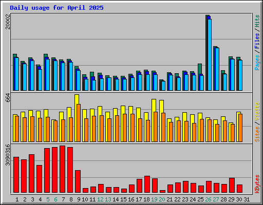 Daily usage for April 2025