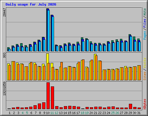 Daily usage for July 2026