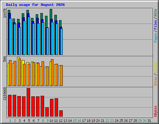 Daily usage for August 2026