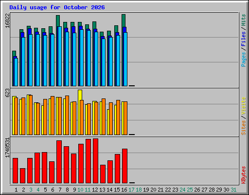 Daily usage for October 2026