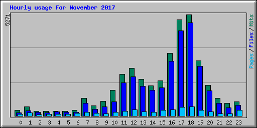 Hourly usage for November 2017