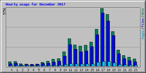 Hourly usage for December 2017