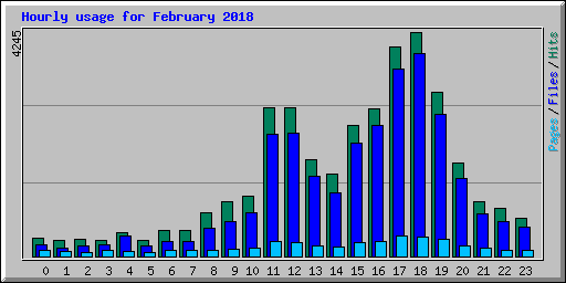Hourly usage for February 2018