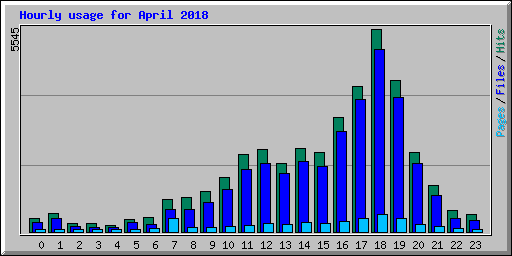 Hourly usage for April 2018