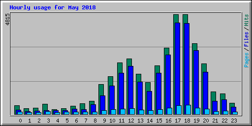 Hourly usage for May 2018