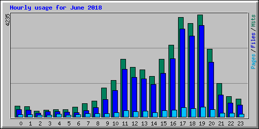Hourly usage for June 2018