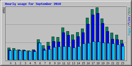 Hourly usage for September 2018