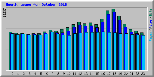 Hourly usage for October 2018