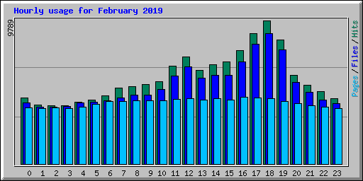 Hourly usage for February 2019