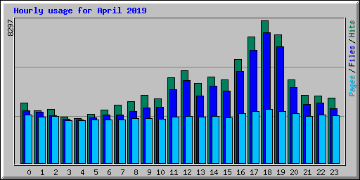 Hourly usage for April 2019
