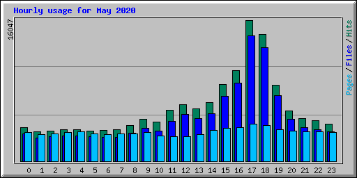 Hourly usage for May 2020