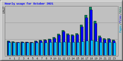 Hourly usage for October 2021