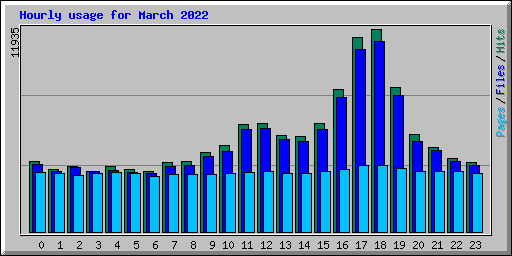Hourly usage for March 2022