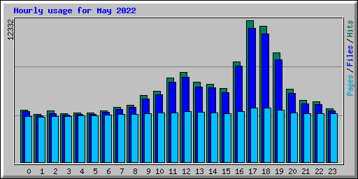 Hourly usage for May 2022