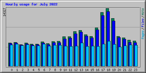 Hourly usage for July 2022