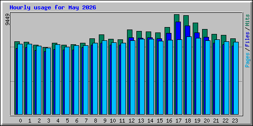 Hourly usage for May 2026